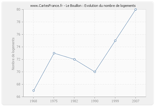 Le Bouillon : Evolution du nombre de logements
